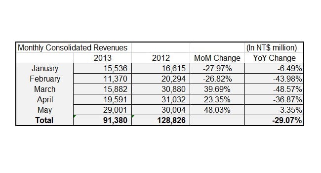 HTC: Αύξηση εσόδων τον Μάιο στα επίπεδα του 2012
