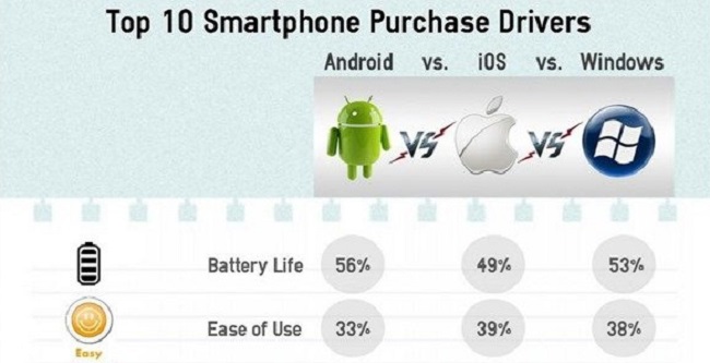 Έρευνα της IDC δείχνει ότι η μπαταρία παίζει κορυφαίο ρόλο κατά την αγορά smartphone