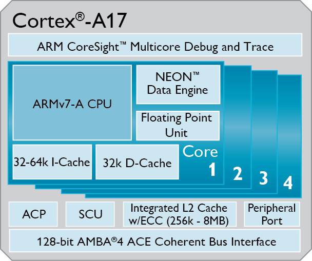 ARM : Aποκαλύψε το νέο επεξεργαστή Cortex A-17