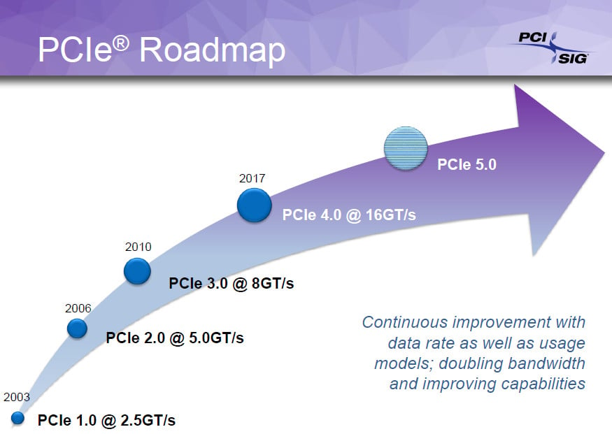 Το PCI Express 4.0 θα παρέχει 16GT/s ανά lane και 300W ισχύος!