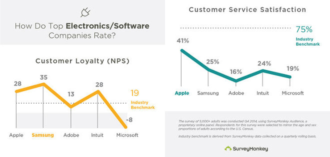 Περισσότερο αφοσιωμένους πελάτες έχει η Samsung από την Apple