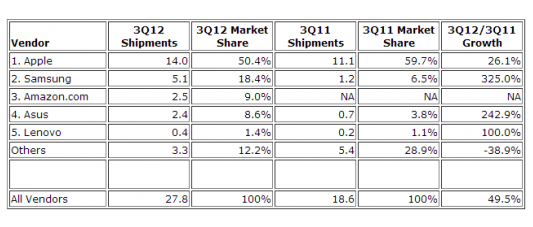 Μειωμένο το ποσοστό του iPad στις αποστολές tablet κατά τρίτο τρίμηνο του 2012
