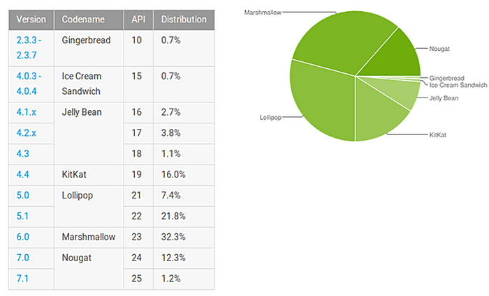 Το Nougat τροφοδοτεί το 13,5% των ενεργών συσκευών Android