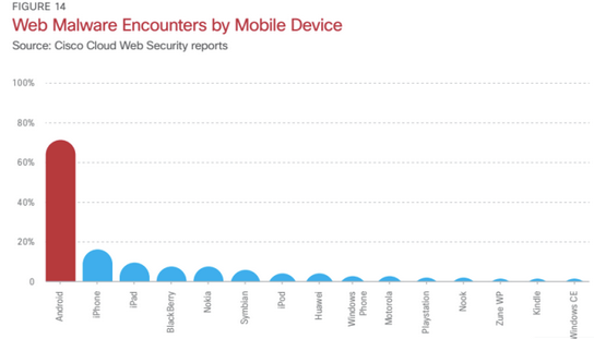 Οι συσκευές Android στο στόχαστρο του 99% των επιθέσεων με malware για το 2013