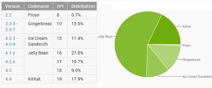 Το Android 4.4 KitKat στο 17,9% των Android συσκευών, με το Jelly Bean να σημειώνει για πρώτη φορά πτώση