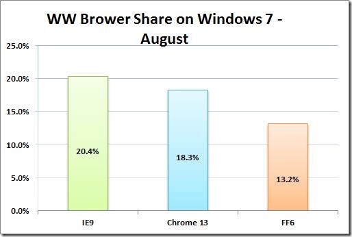 Το 20% των χρηστών Windows 7 προτιμούν Internet Explorer 9