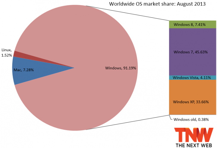 Σημαντική αύξηση μεριδίου των Windows 8 και πτώση για τα Windows XP