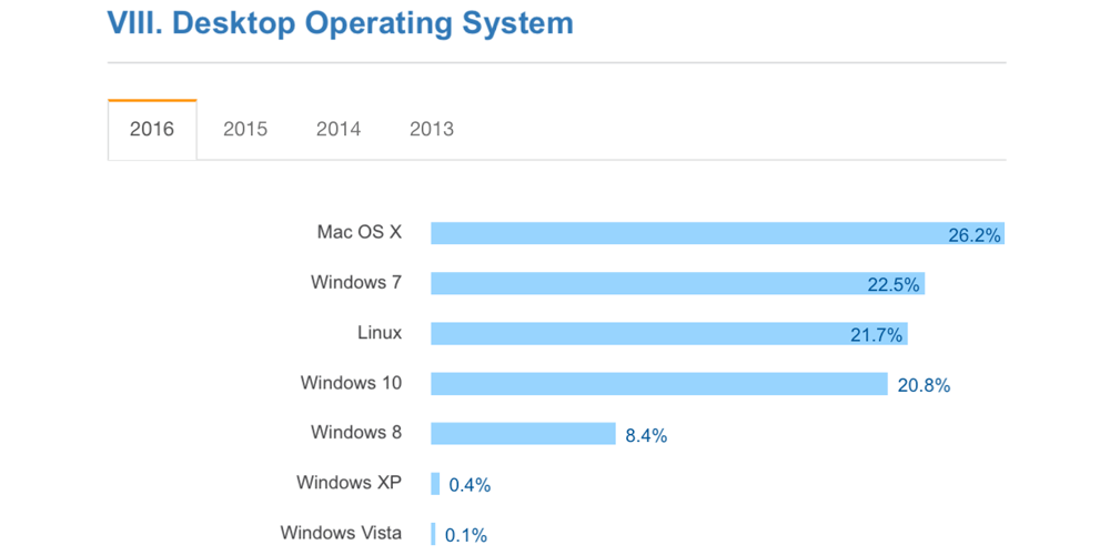 Οι περισσότεροι developers χρησιμοποιούν OS X και όχι Linux λέει μεγάλη έρευνα