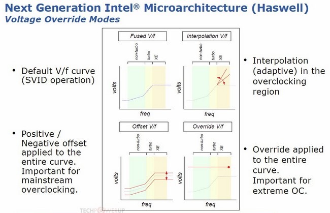 Ευκολία στον υπερχρονισμό των Core "Haswell" επεξεργαστών υπόσχεται η Intel