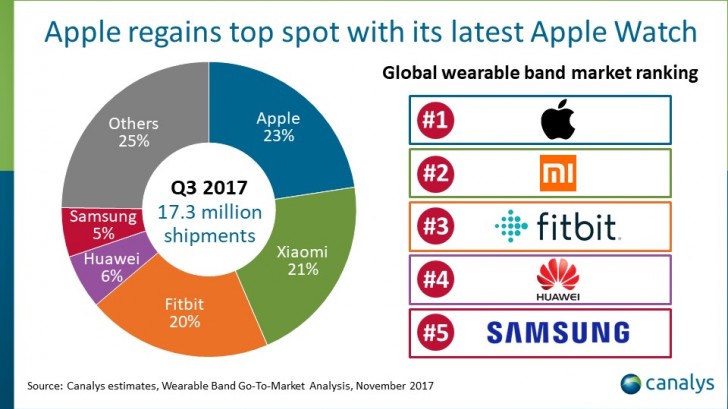 Ξανά στη κορυφή της αγοράς wearables η Apple, την οποία ακολουθούν Xiaomi και Fitbit