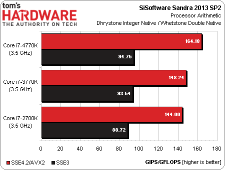 Διαθέσιμα τα πρώτα benchmarks του Intel Core i7-4770K 'Haswell' CPU