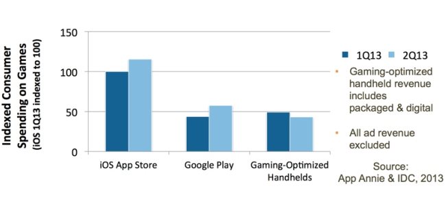Οι καταναλωτές προτιμούν τα παιχνίδια στα smartphones από τις φορητές παιχνιδοκονσόλες