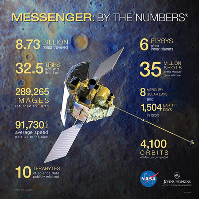 Το διαστημικό σκάφος Messenger συνετρίβη στον πλανήτη Ερμή
