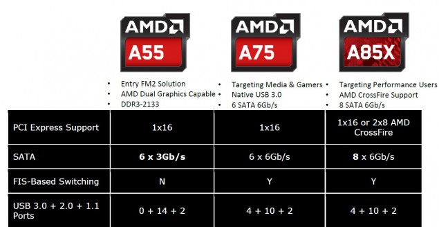 Η AMD παρουσιάζει επίσημα τα νέα A-Series Richland APUs
