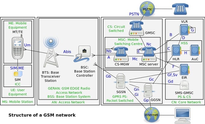 Το malware με την ονομασία Regin είναι επιπλέον και μία κακόβουλη πλατφόρμα κατασκοπείας δικτύων GSM
