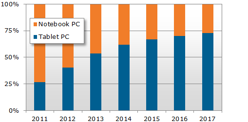 NPD: Τα tablets θα ξεπεράσουν σε πωλήσεις τα notebooks μέσα στο 2013