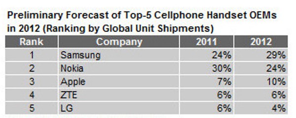Η Nokia χάνει την πρώτη θέση στις αποστολές συσκευών κινητής τηλεφωνίας