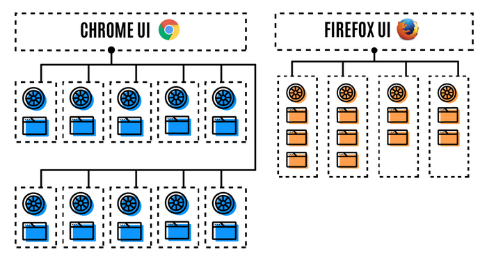 Firefox 54 με αισθητή βελτίωση στην ταχύτητα των tabs και τη διαχείριση μνήμης