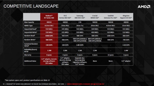 H AMD ετοιμάζει τους πρώτους της Radeon R7 SSDs