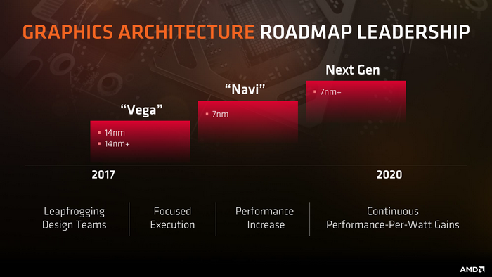 Το τρίτο τρίμηνο του 2018 έρχεται η νέα GPU “Navi” της AMD
