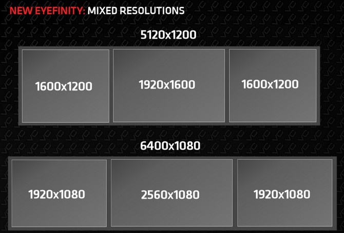 To AMD Eyefinity 3.0 θα εισάγει για πρώτη φορά την υποστήριξη πολλαπλών αναλύσεων