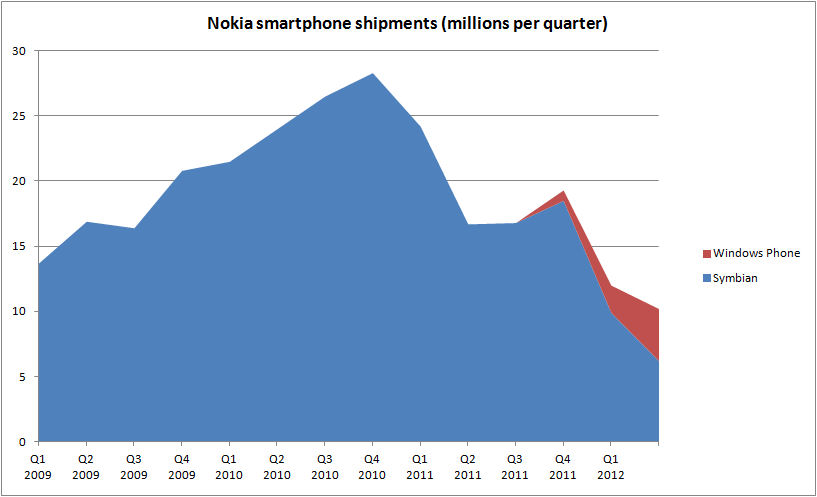 Nokia: Απώλειες αλλά ικανοποιητικές πωλήσεις smartphones στα τελευταία οικονομικά αποτελέσματα