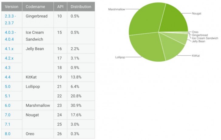 Στο 0,3% των συσκευών Android βρίσκεται η έκδοση Oreo