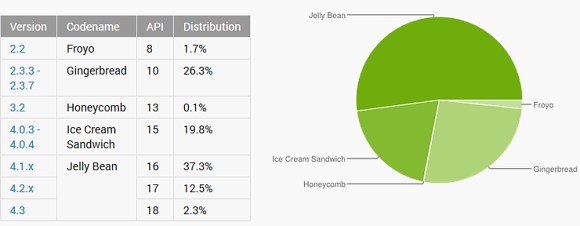 Κυρίαρχο το Jelly Bean στο σύνολο των Android συσκευών