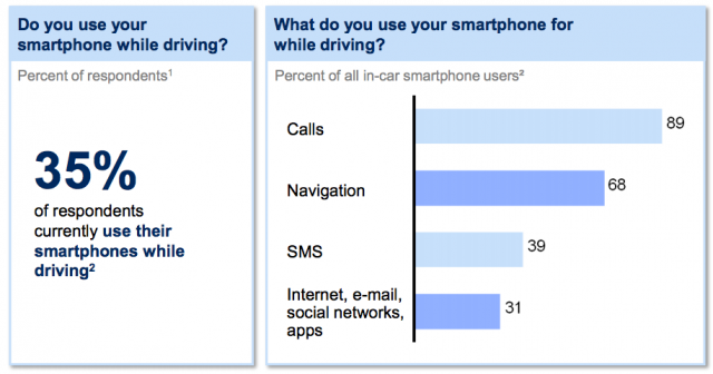 Το 35% των κατόχων smartphones το χρησιμοποιούν στην οδήγηση