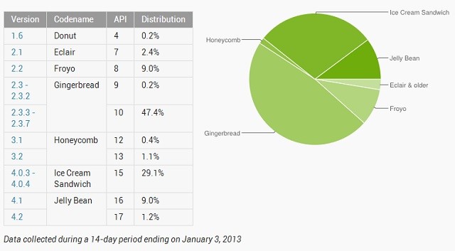Android: Σημαντική αύξηση του μεριδίου αγοράς του Jelly Bean