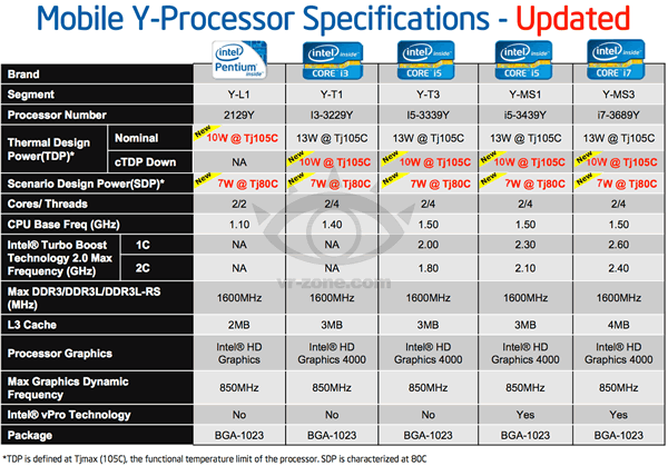 Intel: Αποκαλύφθηκαν τα πολυαναμενόμενα μοντέλα χαμηλής κατανάλωσης της σειράς επεξεργαστών Ivy Bridge
