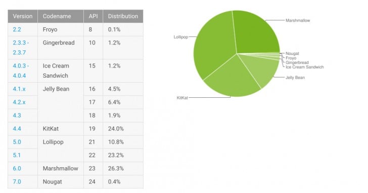 Το Nougat βρίσκεται στο 0,4% των συσκευών Android