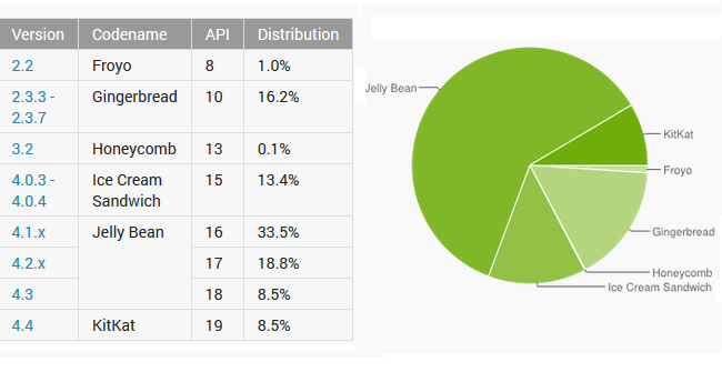 Στο 8.5% των συσκευών Android το KitKat. Η έκδοση Jelly Bean κυριαρχεί