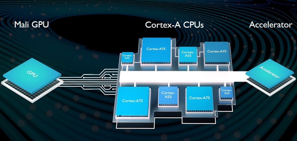 Η ARM αποκάλυψε τους CPUs Cortex-A75 και A55 και την GPU Mali-G72