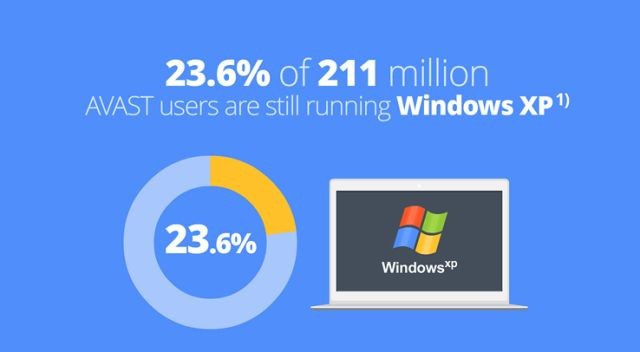 Avast προς Microsoft: Διακοπή της υποστήριξης των Windows XP ισοδυναμεί με μεγάλο λάθος