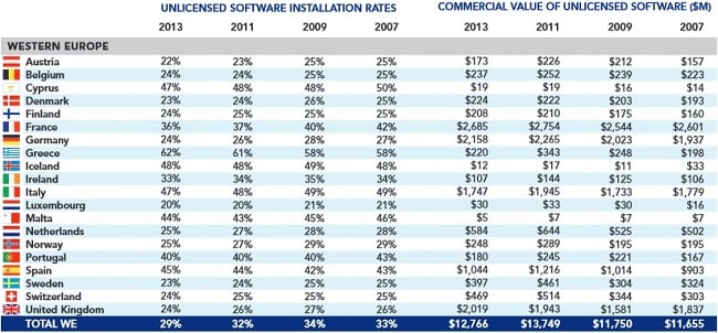 Παράνομο το 62% του λογισμικού που ήταν εγκατεστημένο σε προσωπικούς υπολογιστές στην Ελλάδα το 2013
