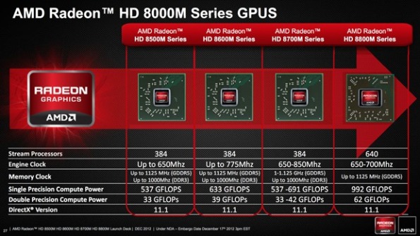 Λεπτομέρειες για την επερχόμενη σειρά AMD Radeon HD 8000M