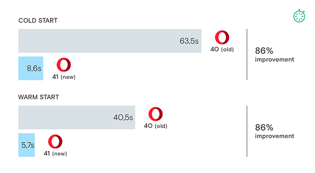 Ο Opera 41 ανοίγει έως και κατά 80% πιο γρήγορα τα tabs