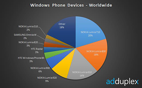 Σημαντική αύξηση του μεριδίου χρήσης των Windows Phone 8