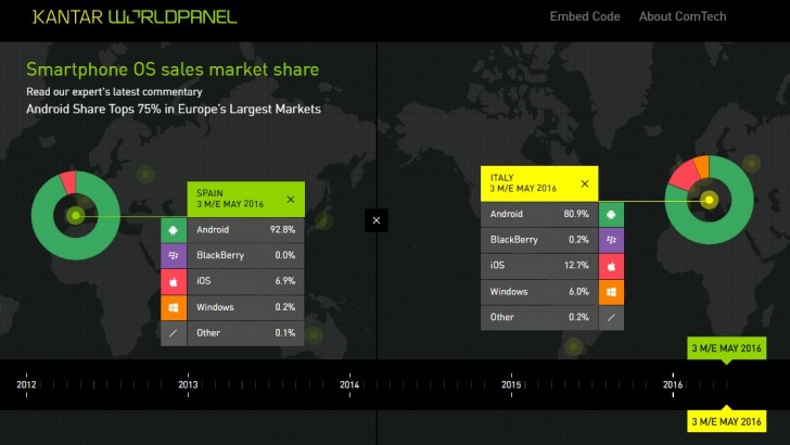 Kantar Worldpanel: Το iOS ανεβαίνει στις μεγαλύτερες αγορές στην Ευρώπη και το Android κυριαρχεί στην Κίνα