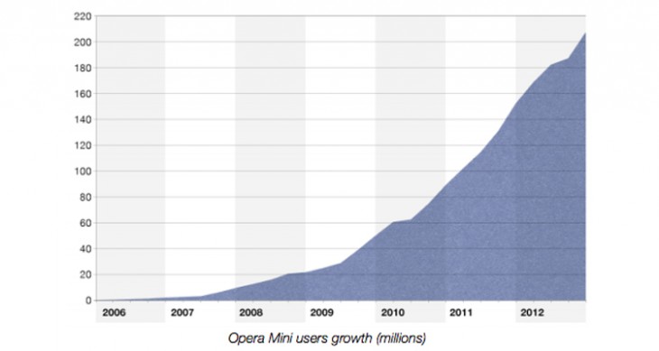 Opera: Εκρηκτική άνοδο των χρηστών καταγράφουν οι Opera Mobile και Mini