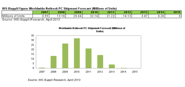 IHS iSuppli: Το 2015 αναμένεται η εξάλειψη των netbooks από την αγορά