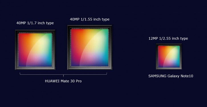 Το Huawei Mate 30 Pro θα έχει δύο μεγάλους 40MP αισθητήρες για τις κάμερες του
