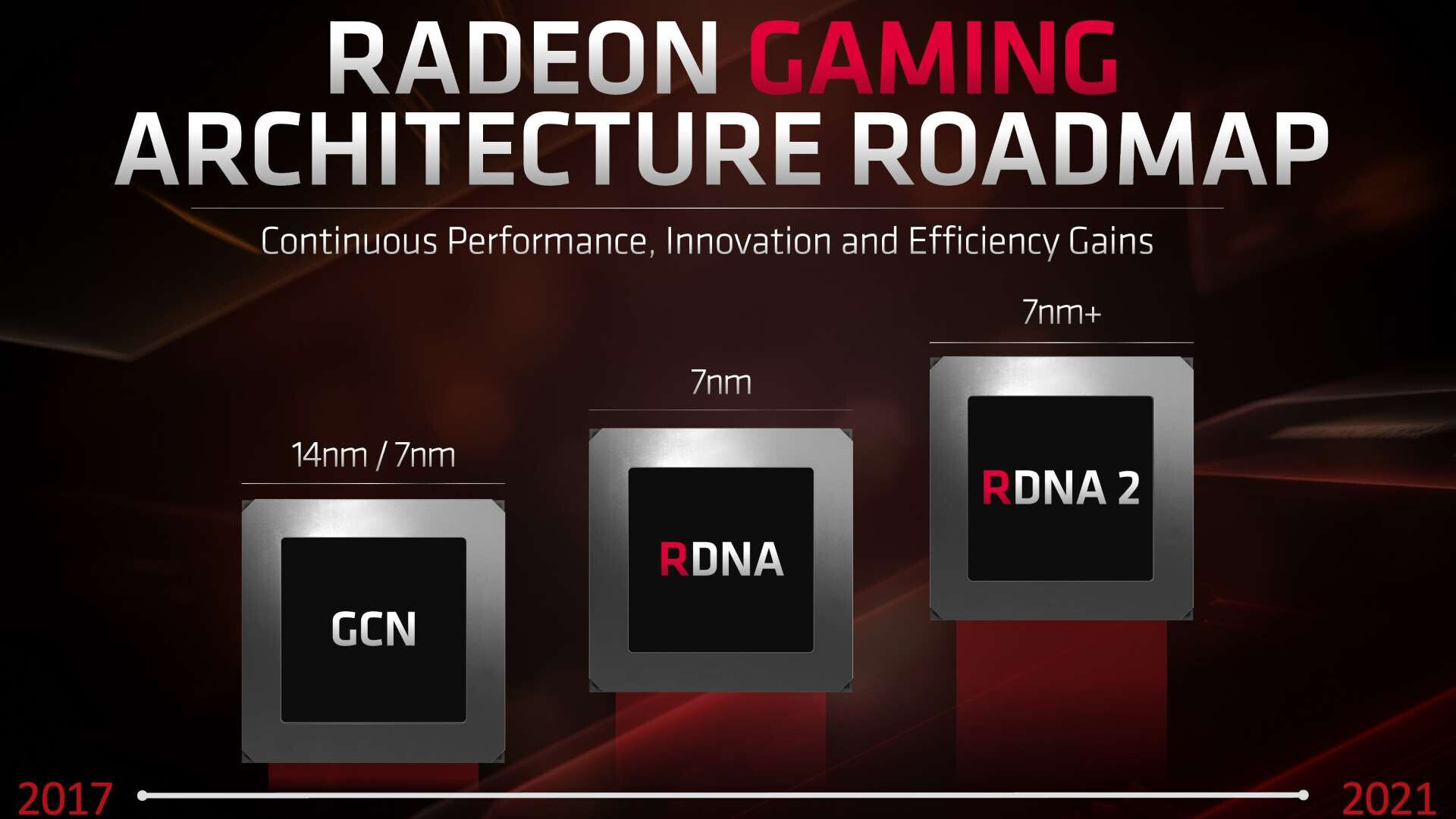 Η AMD θα ανακοινώσει GPUs αρχιτεκτονικής RDNA2 σύντομα