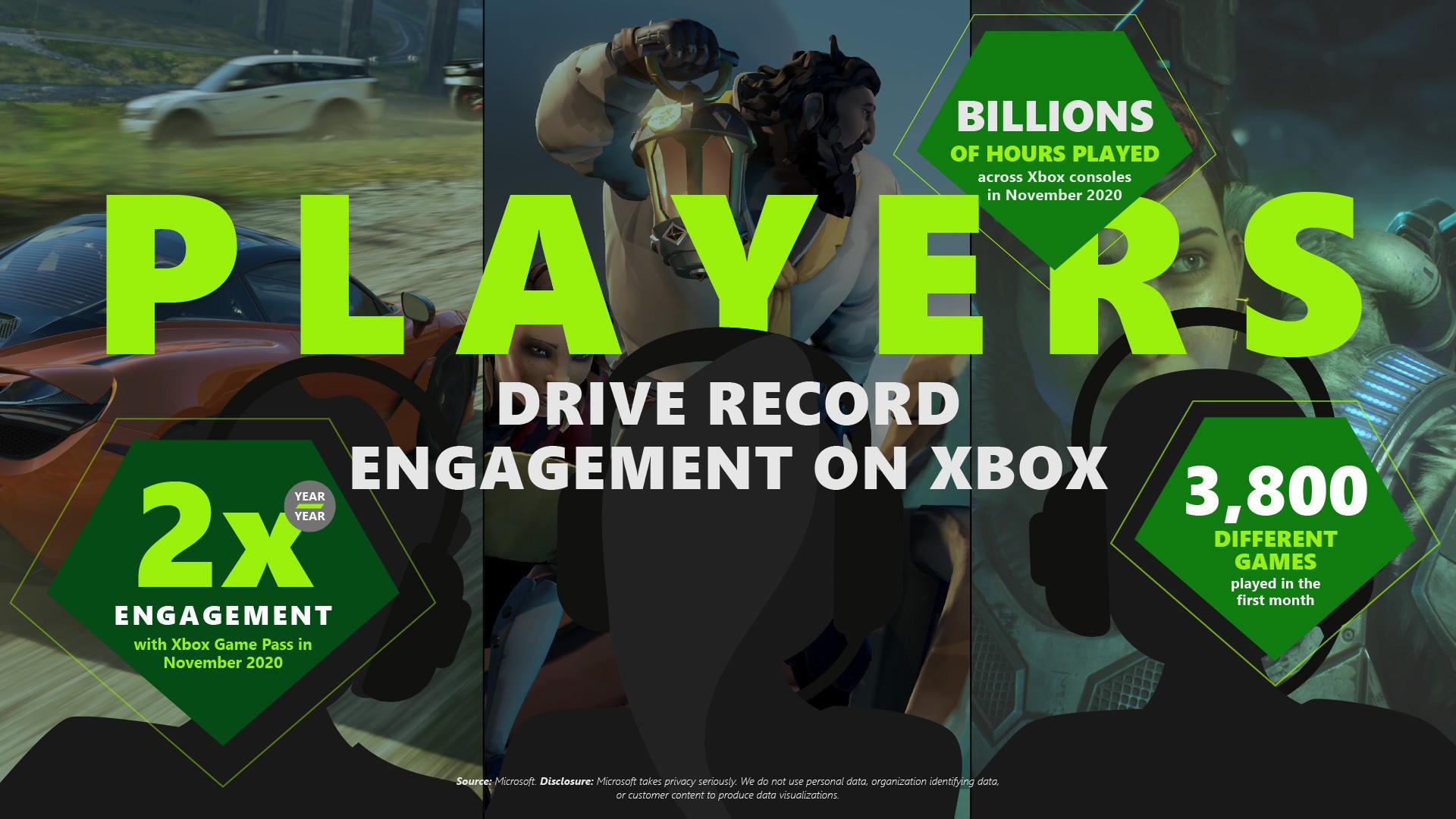Χρονιά ρεκόρ δηλώνει η Microsoft για το Xbox