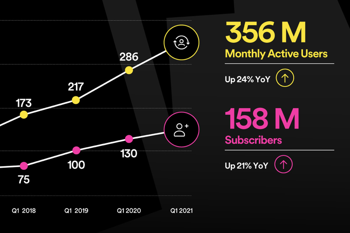 Το Spotify ξεπέρασε συνολικά τους 356 εκατομμύρια χρήστες