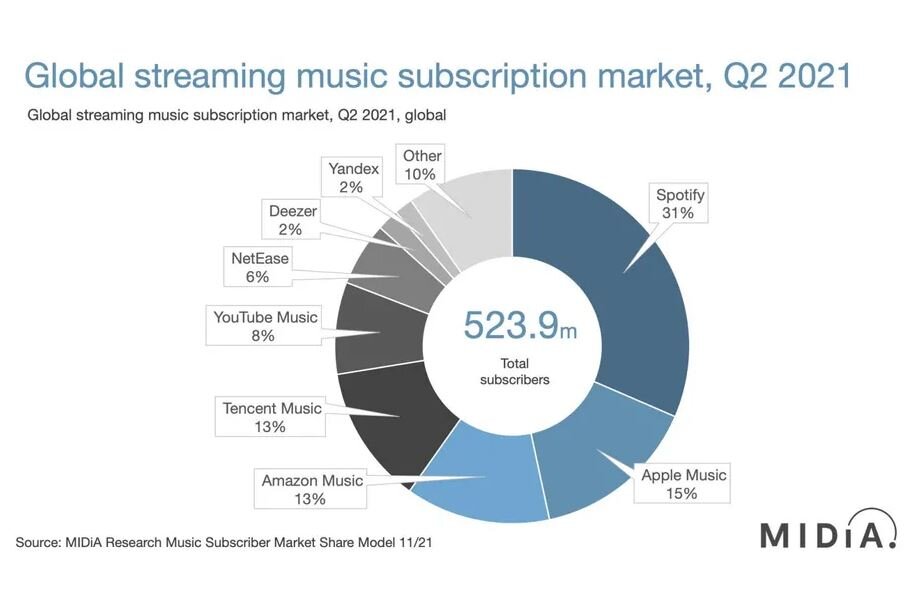 Το Spotify φαίνεται να κυριαρχεί μεταξύ των μουσικών streaming υπηρεσιών
