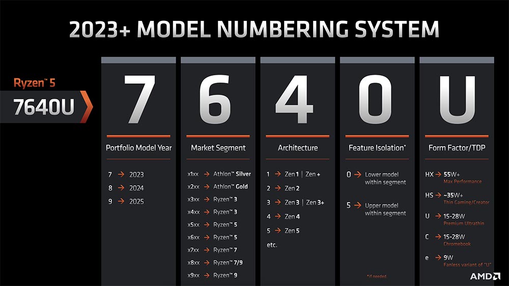 Περισσότερες πληροφορίες για "Η AMD αλλάζει σύστημα ονοματολογίας για τους επεξεργαστές Ryzen 7000-series"