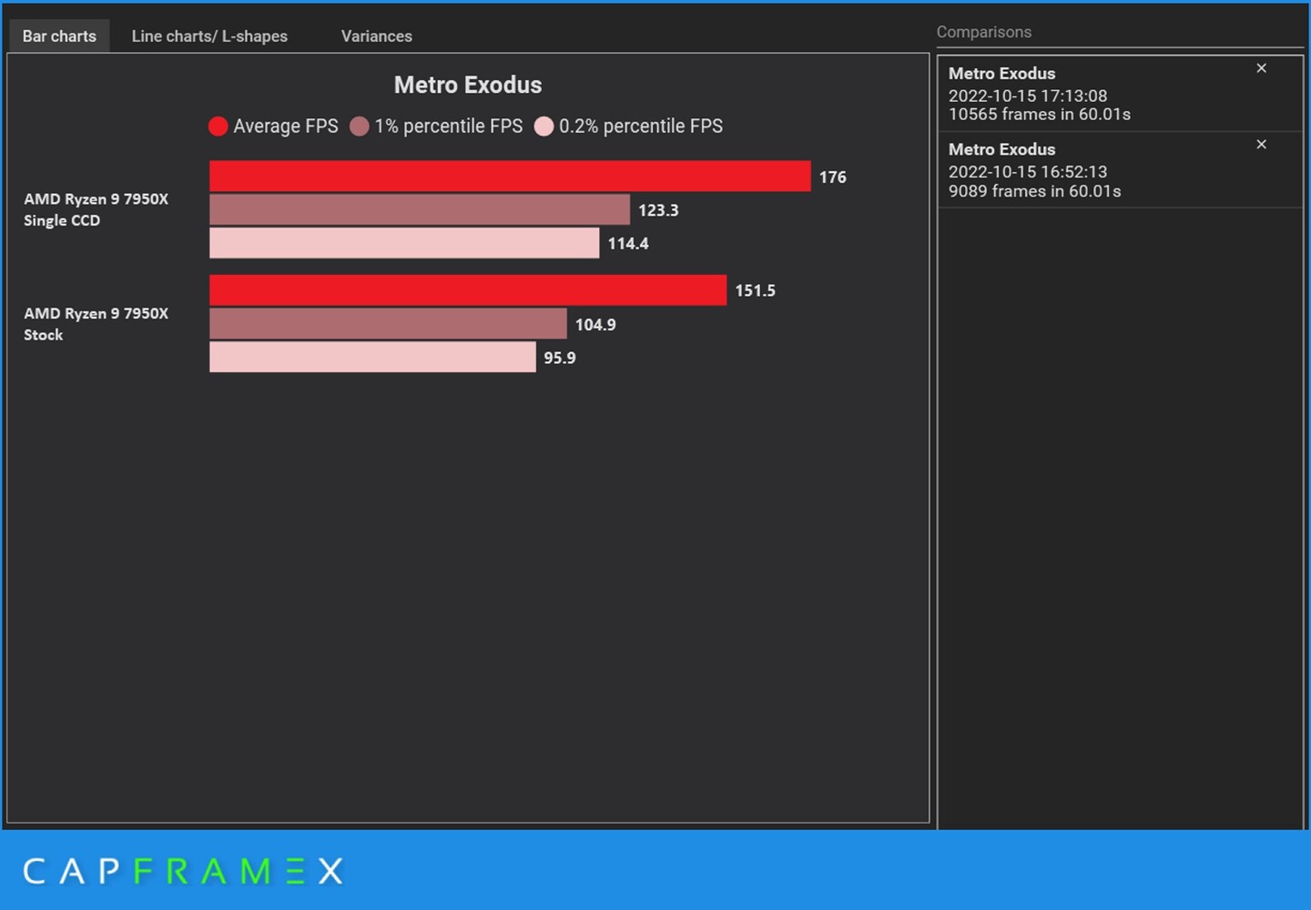 Υψηλότερες επιδόσεις για τον AMD Ryzen 9 7950X στα παιχνίδια όταν απενεργοποιείται το ένα CCD
