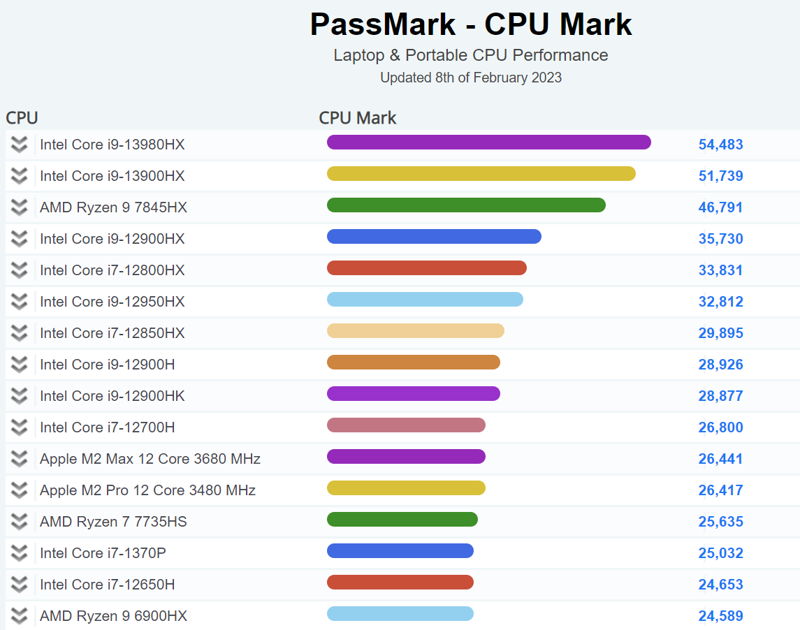 PassMark-Mobile-CPU-CHart.png